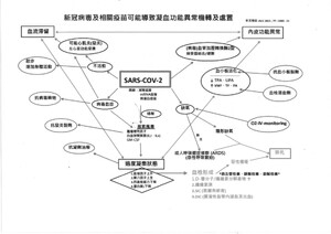 COVID-19 刺突蛋白危害/長新冠原因及處置/新冠疫苗毒性危害